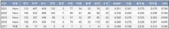  키움 김혜성 프로 통산 주요 기록 (출처: 야구기록실 KBReport.com)

