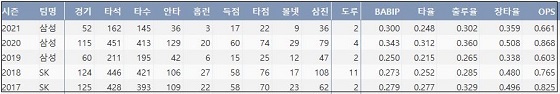  삼성 김동엽 최근 5시즌 주요 기록 (출처: 야구기록실 KBReport.com)


