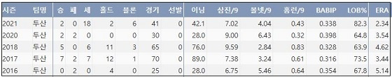  두산 김강률 최근 5시즌 주요 기록 (출처: 야구기록실 KBReport.com)



