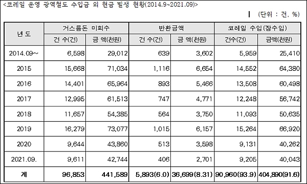 코레일 운영 광역철도 수입금 외 현금 발생 현황(2014.9~2021.09).