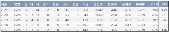  키움 조상우 최근 5시즌 주요 기록 (출처: 야구기록실 KBReport.com)


