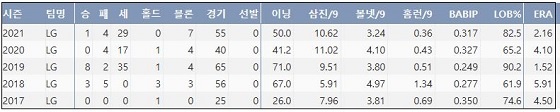  LG 고우석 프로 통산 주요 기록 (출처: 야구기록실 KBReport.com)



