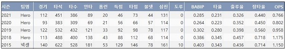  키움 박병호 최근 5시즌 주요 기록(출처: 야구기록실 KBReport.com)


