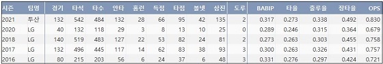  두산 양석환 최근 5시즌 주요 기록 (출처: 야구기록실 KBReport.com)


