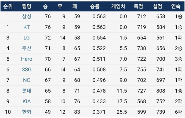  2021 KBO리그 정규 시즌 순위 (출처: 야구기록실 KBReport.com)

