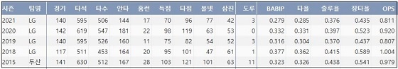  LG 김현수 최근 5시즌 주요 기록 (출처: 야구기록실 KBReport.com)



