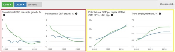  왼쪽부터 우리나라와 OCED의 1인당 잠재 실질 GDP 성장률, 잠재 실질 GDP 성장률, 1인당 잠재 실질 GDP, 고용동향 그래프 (출처 : OECD <2060년까지 재정전망 보고서>, 편집 : 민주언론시민연합)