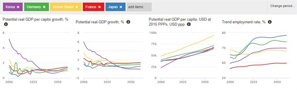 왼쪽부터 1인당 잠재 실질 GDP 성장률, 잠재 실질 GDP 성장률, 1인당 잠재 실질 GDP, 고용동향 그래프(한국: 보라색, 독일: 초록색, 미국: 노란색, 프랑스: 빨간색, 일본: 파란색) (출처: OECD <2060년까지 재정전망 보고서>, 편집: 민주언론시민연합)