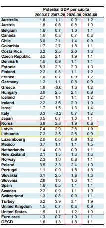 기간별 주요국 1인당 잠재 실질 GDP 성장률(출처: OECD <2060년까지 재정전망 보고서>, 편집: 민주언론시민연합)