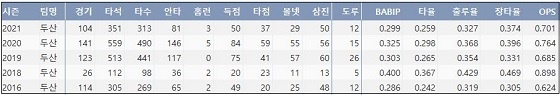  두산 정수빈 최근 5시즌 주요 기록 (출처: 야구기록실 KBReport.com)



