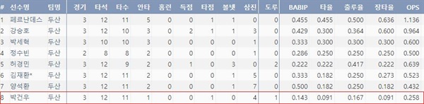  두산 주요 타자들의 2021 한국시리즈 타격 성적(출처: 야구기록실 KBReport.com)
