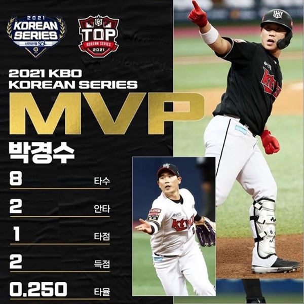  4차전 결장에도 불구하고 한국시리즈 MVP로 선정된 박경수