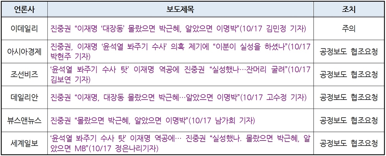 ‘진중권씨 SNS 인용보도’에 대한 인터넷선거방송심의위원회 조치내역(11/15)