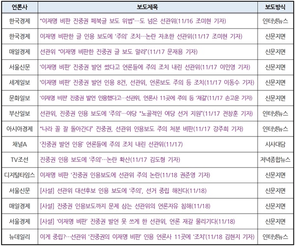 ‘진중권씨 SNS 인용보도’에 대한 인터넷선거방송심의위원회 조치 비판보도(11/16~11/19)