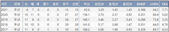  두산 유희관 최근 5시즌 주요 기록 (출처: 야구기록실 KBReport.com)


