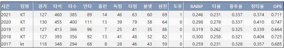  kt 장성우 최근 5시즌 주요 기록 (출처: 야구기록실 KBReport.com)