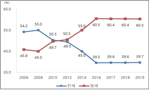 국토교통부 2019년도 주거실태조사 보도자료 중 임차가구(전세 및 월세) 비율 (2020/6/1)