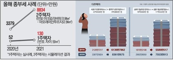 종부세 예시로 고가아파트·다주택자 제시한 매일경제(11/22)·동아일보(11/23)