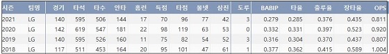  FA 김현수 최근 4시즌 주요 기록 (출처: 야구기록실 KBReport.com)
