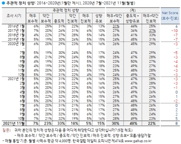 11월 4주, 한국갤럽이 발표한 진보/중도/보수의 주관적 정치 성향 구성비 추이이다. 지난 19대 대선이 있었던 2017년부터 최근까지 분포를 비교할 수 있다.
