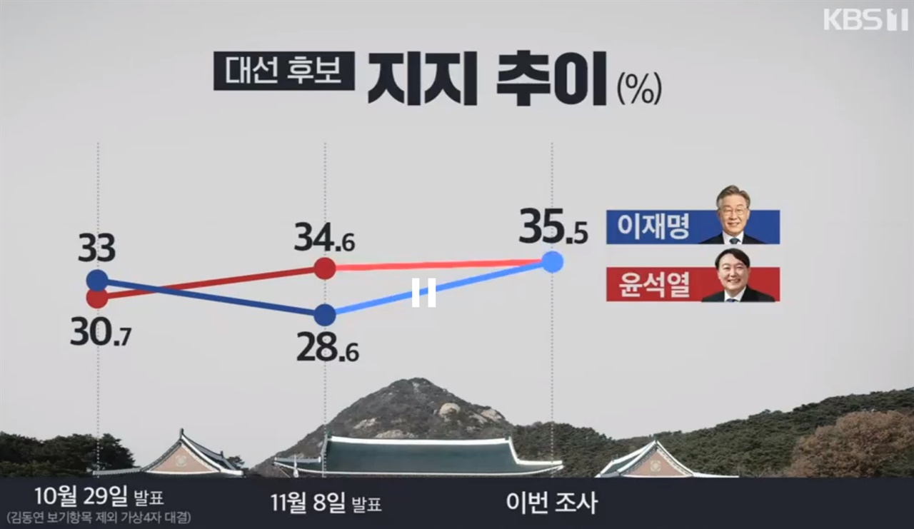 D-100일(11월 29일)에 발표한 KBS-한국리서치 조사결과 이재명과 윤석열 두 후보는 35.5%로 같은 지지도로 나타났다.