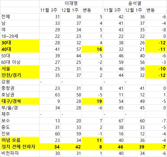 12월 3일 발표한 한국갤럽 조사결과에서도 두 후보는 완전히 같은 지지도를 보여 주목됐으며, 이재명 후보는 대구/경북 거주자 중 19%포인트 지지도가 높아졌다.