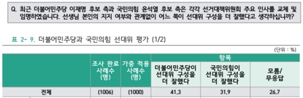 JTBC가 11월 29일 발표한 여론조사 결과에서 더불어민주당 선대위 구성이 더 잘했다는 응답이 오차범위를 벗어나 우세했다. 