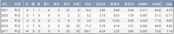  두산 장원준 최근 5시즌 주요 기록 (출처: 야구기록실 KBReport.com)

