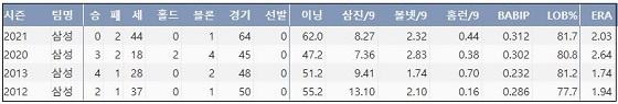  삼성 오승환 최근 4시즌 주요 기록 (출처: 야구기록실 KBReport.com)