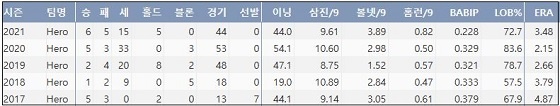  키움 조상우 최근 5시즌 주요 기록 (출처: 야구기록실 KBReport.com)

