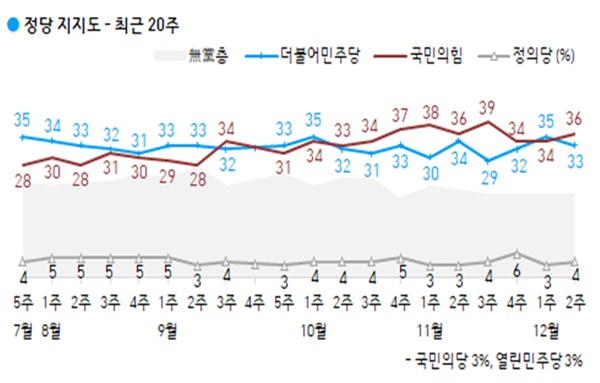 조사의뢰-기관 : 한국갤럽, 조사기간 : 12월 7~9일, 응답률 16%, 조사방식 : 유무선 RDD 전화면접.