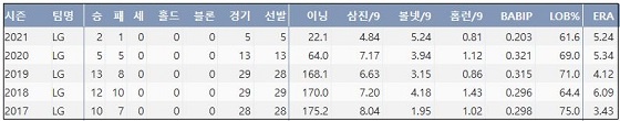  LG 차우찬 최근 5시즌 주요 기록 (출처: 야구기록실 KBReport.com)

