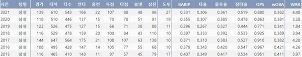  삼성 구자욱의 최근 7시즌 주요 타격 기록(출처=야구기록실,KBReport.com)