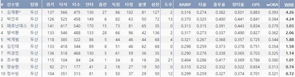  김인태는 2021시즌 기존 주전 선수와 비교해도 손색없는 기록을 보였다. (출처=야구기록실,KBReport.com)