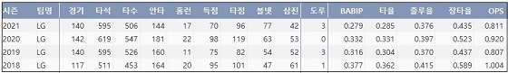  LG 김현수 최근 4시즌 주요 기록 (출처: 야구기록실 KBReport.com)

