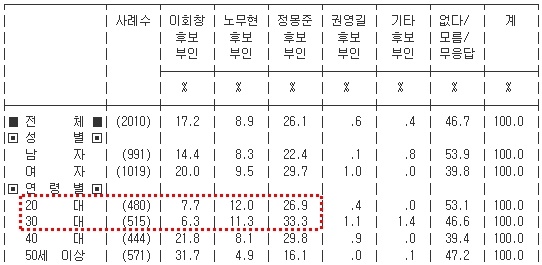 2002년 KBS는 한국갤럽에 의뢰해 대선 후보 부인 호감도를 조사했다. 정몽준 후보 부인 호감 응답이 가장 많았다.