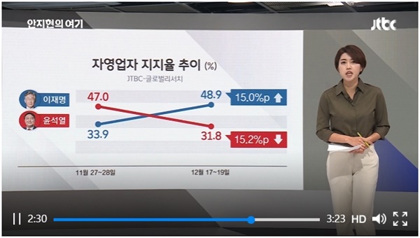 JTBC는 이번 여론조사의 결과 중에서 특히 자영업자 중에서 지지율이 완전히 역전된 상황을 보여주고 있다. 필자는 이 챠트에 주목했다.