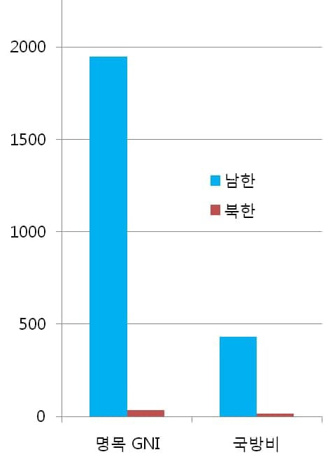 남북 국민총소득과 국방예산 비교