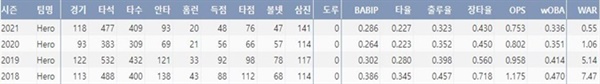  박병호의 최근 4시즌 주요 타격기록(출처=야구기록실,KBReport.com)
