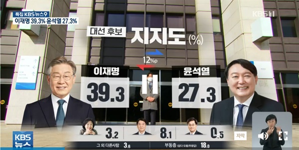 두 후보의 지지율 차이가 가장 컸던 건 한국리서치가 KBS 의뢰로 한 조사결과다. 이 후보는 39.3%의 지지율을 기록해 윤 후보(27.3%)를 오차범위(±3.1%포인트)를 벗어나 12%포인트 앞섰다.