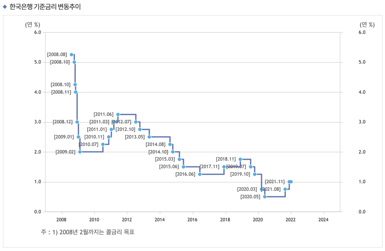 한국은행 기준금리 변동추이(2008년 8월~2021년 11월)