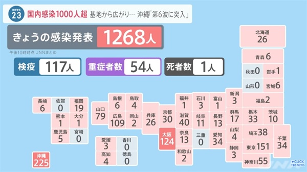 일본의 코로나19 신규확진자수가 다시 1000명대를 넘어섰다. 이를 보도하는 뉴스화면 갈무리.