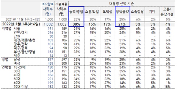 조사의뢰-기관 : 한국갤럽, 조사기간 : 1월 4~6일, 응답률 14%, 조사방식 : 유무선 RDD 전화면접.