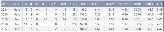  키움 한현희 최근 5시즌 주요 기록 (출처: 야구기록실 KBReport.com)