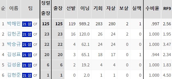  지난 시즌 삼성라이온즈의 중견수 성적