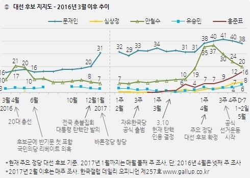 한국갤럽은 제19대 대통령 선거를 앞두고 대선 후보 지지율 추이를 정리해서 공개했다. 안철수 후보는 4월 2주에 37%까지 올라섰다가 하락했다.