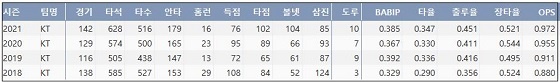  kt 강백호 프로 통산 주요 기록 (출처: 야구기록실 KBReport.com)


