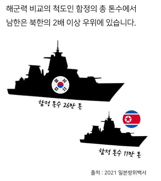 남북  해군력 비교 