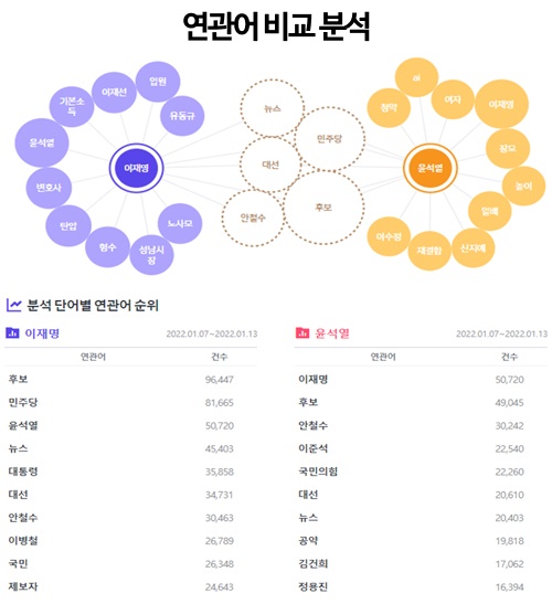 이재명-윤석열 연관어 비교 분석. 썸트렌드(https://some.co.kr, 1월 7~13일, 검색일 1월 14일).