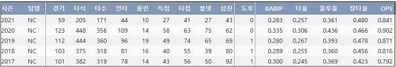  NC 박석민 최근 5시즌 주요 기록 (출처: 야구기록실 KBReport.com)


